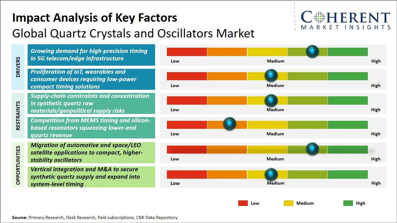 Quartz Crystals and Oscillators Market Key Factors